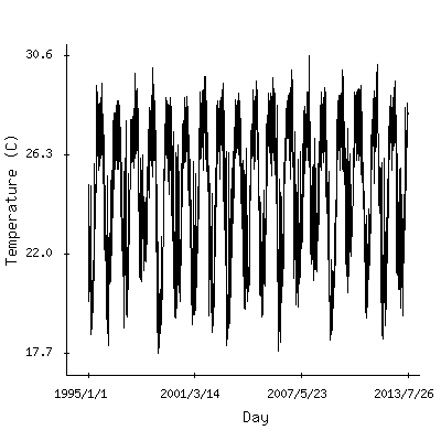 Plot of the observed daily temperatures in Dakar, Senegal.