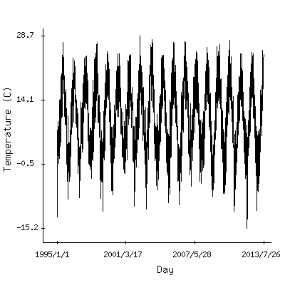 Plot of the observed daily temperatures in Bern, Switzerland.