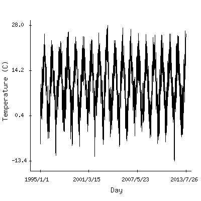 Plot of the observed daily temperatures in Zurich, Switzerland.