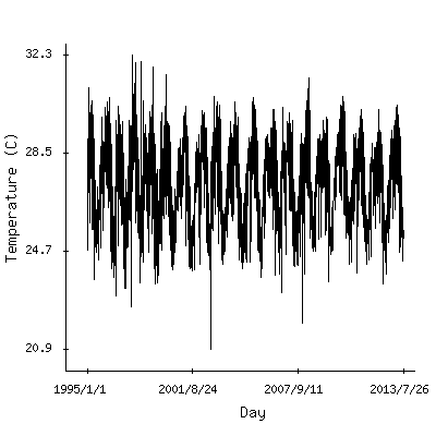 Plot of the observed daily temperatures in Lome, Togo.