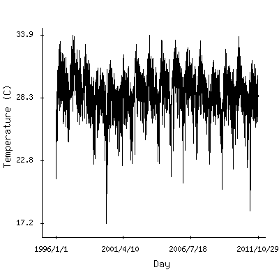 Plot of the observed daily temperatures in Bangkok, Thailand.