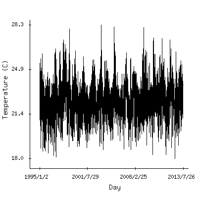 Plot of the observed daily temperatures in Kampala, Uganda.