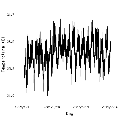Plot of the observed daily temperatures in Caracas, Venezuela.