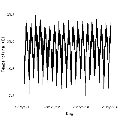 Plot of the observed daily temperatures in Hanoi, Vietnam.