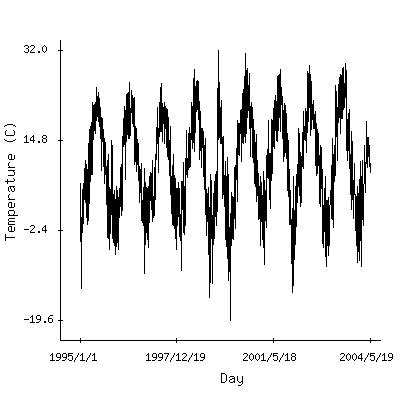 Plot of the observed daily temperatures in Pristina, Serbia-Montenegro.