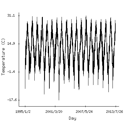 Plot of the observed daily temperatures in Skopje, Macedonia.