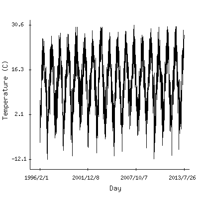 Plot of the observed daily temperatures in Zagreb, Croatia.
