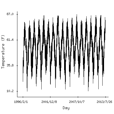 Plot of the observed daily temperatures in Zagreb, Croatia.